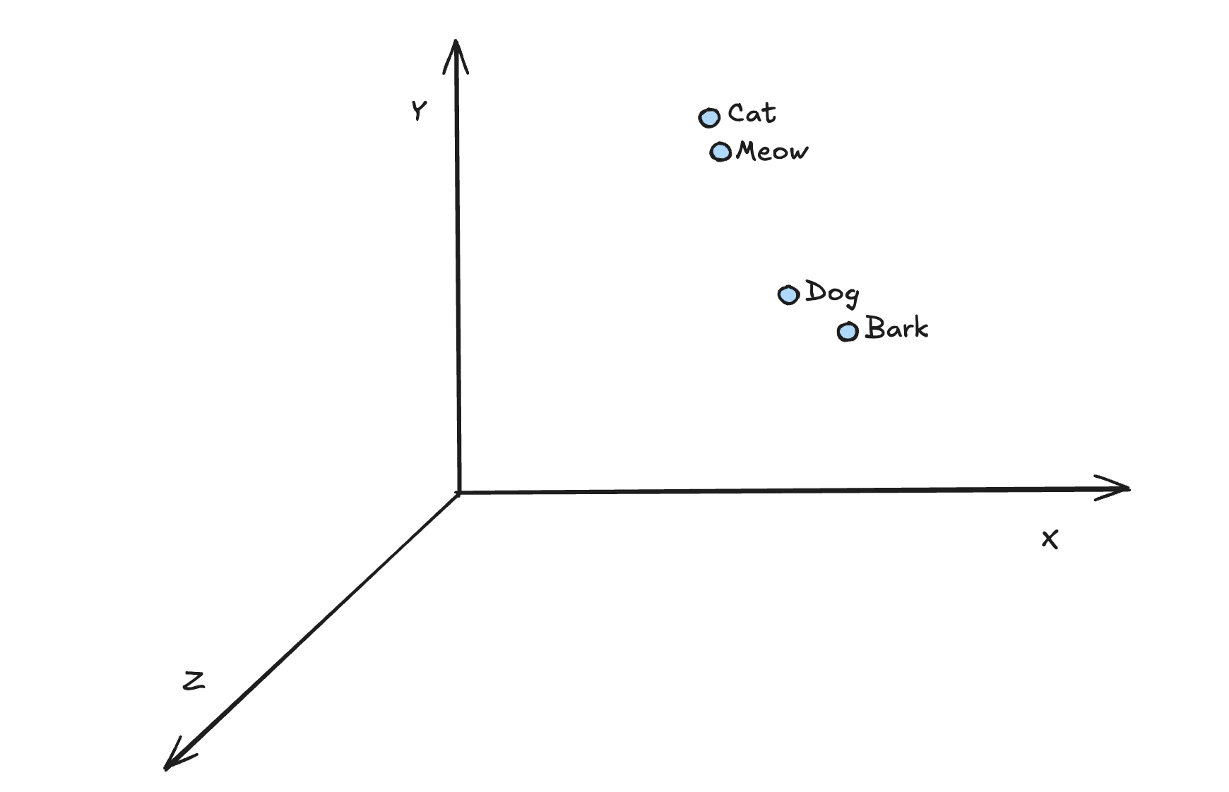 Vector Embeddings